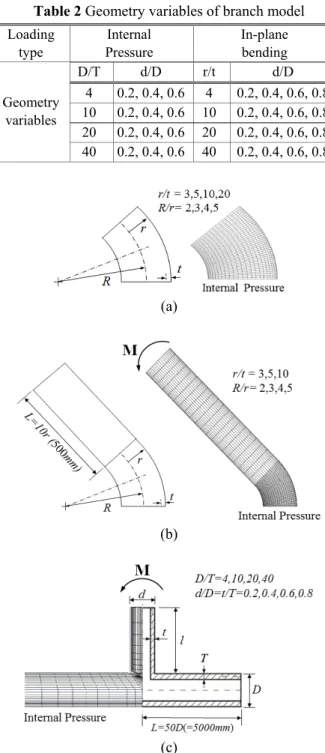 Table 2 Geometry variables of branch model  Loading  type  Internal  Pressure  In-plane  bending  D/T d/D r/t  d/D  4  0.2, 0.4, 0.6  4  0.2, 0.4, 0.6, 0.8 10  0.2, 0.4, 0.6  10  0.2, 0.4, 0.6, 0.8 20  0.2, 0.4, 0.6  20  0.2, 0.4, 0.6, 0.8Geometryvariables