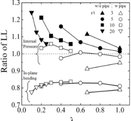 Fig. 3  Normalized limit loads for elbow with attached  pipes: (a) Internal pressure; (b) In-plane bending  moment  Fig
