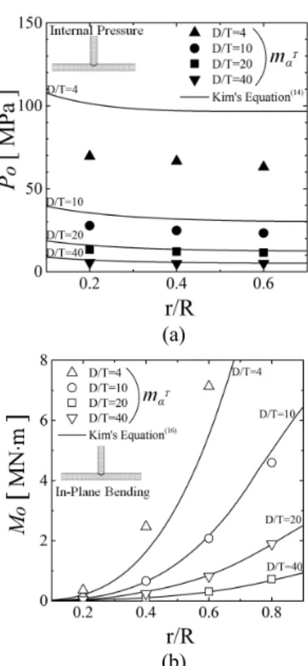 Fig. 6 Normalized Limit loads for branch junction 