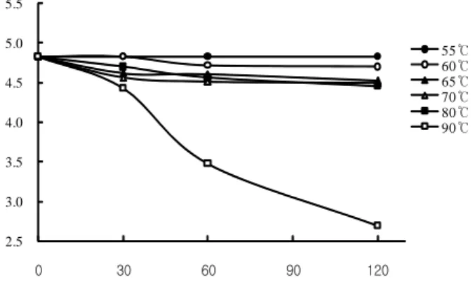 Fig.  1.  Time  courses  of  total  viable  cells  in  kimchi  product  at  various  temperatures.