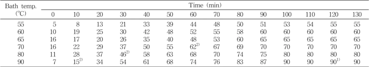 Table  1.  Time  courses  of  inside  temperature  of  plastic  bottle-kimchi  in  water  bath Bath  temp