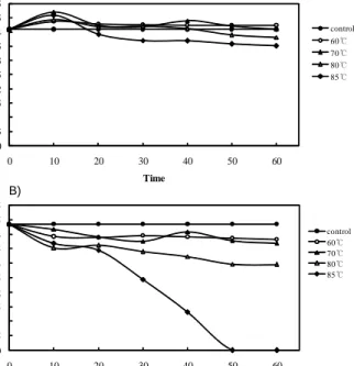 Fig.  3.  Time  courses  of  viable  counts  of  total  bacteria  (A)  and  lactic  acid  bacteria  (B)  in  mixed  side-ingredients  at   vari-ous  temperatures