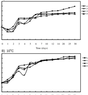 Fig.  5.  Growth  curves  of  lactic  acid  bacteria  in  yucca  ex- ex-tract-added  kimchi  at  5 o C  (A)  and  10 o C  (B).