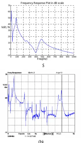 Fig. 6  FRF of the [1+2] optimized mode sensor. 