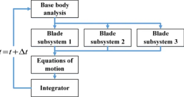 Fig. 3 Flow chart to identify independent tasks 