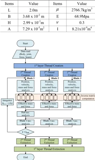 Fig. 6 Layered parallel processing scheme 2 