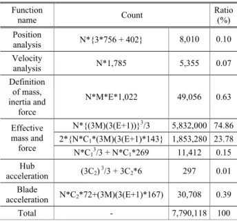 Fig. 10 CPU time using parallel processing of subsystem 