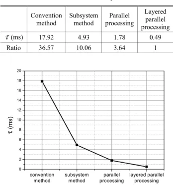 Fig. 11 layered parallel processing CPU time 