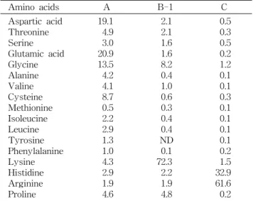 Table  3.  Amino  acid  composition  of  each  active  fractions  eluted  from  Bio-gel  P-2  and  SuperQ-Toyopearl  650S   col-umn                                                                        (%  to  total  amino  acids)