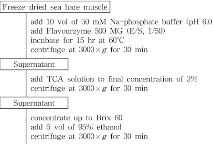 Fig.  1.  Procedure  for  the  extraction  of  polysaccharide  from  sea  hare  muscle