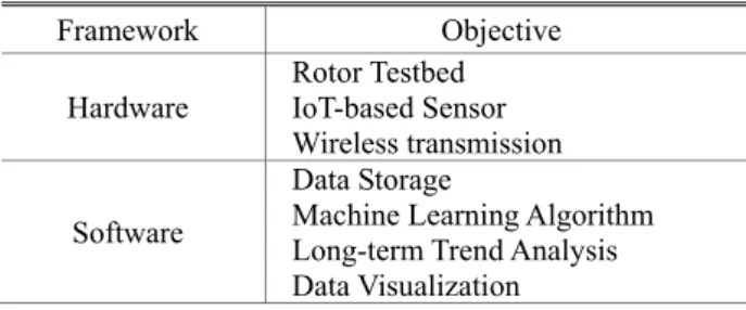 Table 1 Implementation scope of monitoring systems  Framework Objective 