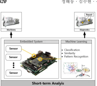 Fig. 5 Long-term analysis 