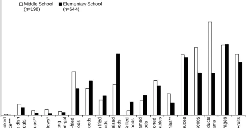 Fig.  1.  Total  sugar  contents  of  school  meal  from  middle  school  and  elementary  school