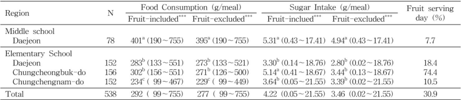 Table  5.  Regional  difference  of  food  and  sugar  intake  from  one-day  school  lunch  according  to  the  inclusion  of  fruit