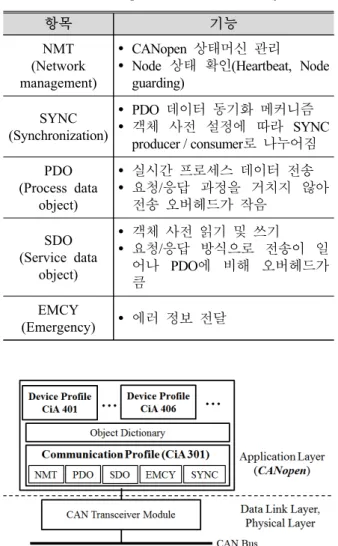 Fig. 1 CANopen profile reference model가지게  되었으며,  이러한  문제를  해결하기  위해 