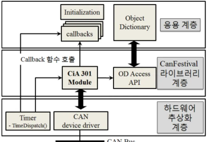 Fig. 3 Architecture of multi-encoder management  system