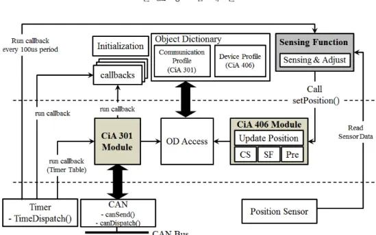 Fig. 4 Software architecture of CANopen encoder