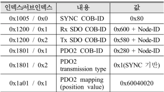 Fig. 6 Software architecture of CANopen master메시지 송수신 중 다른 작업을 수행할 수 있도록 구현하였다.CANopen  엔코더의 소프트웨어 구조는 Fig