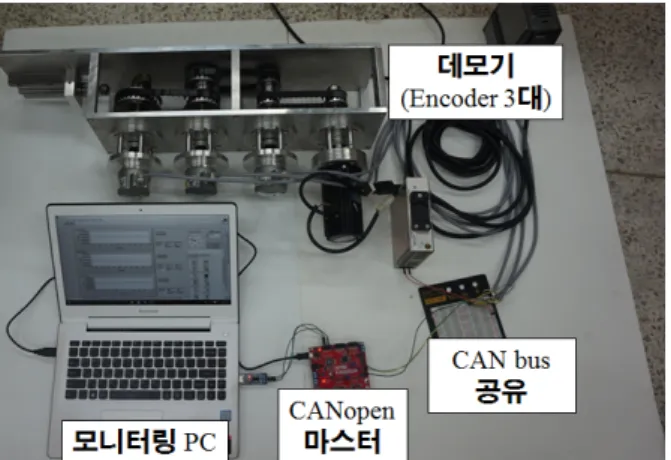 Fig. 8 Multi-encoder management system testbed명령어Arg 1 Arg 2 Arg 3 Arg 4동작