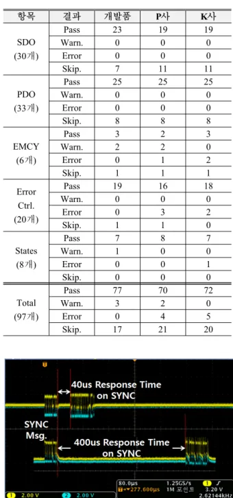 Table 7 Conformance test results
