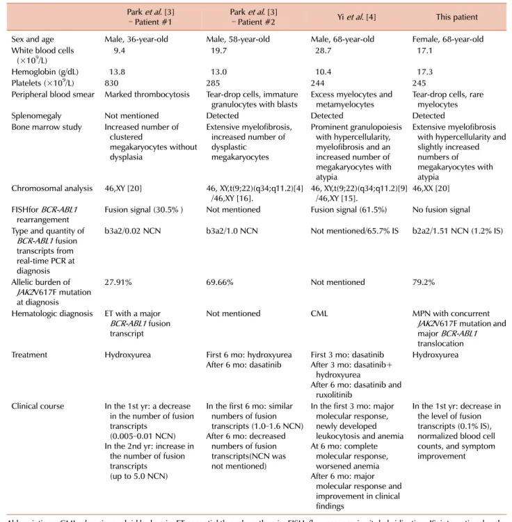 Table 1. Clinical and hematologic features in Korean MPN patients with concurrent  BCR-ABL1  translocation and  JAK2 V617F mutation.