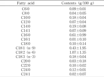 Table  4.  Fatty  acid  composition  of  Codonopsis  lanceolata  skin