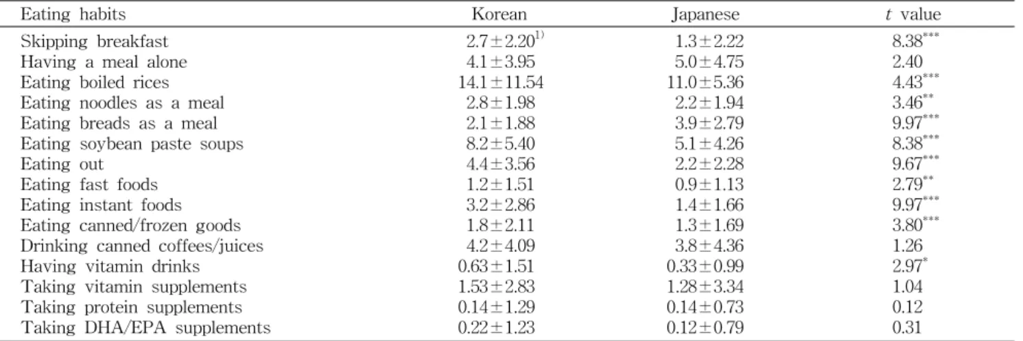 Table 2. Eating habits  (No./week)