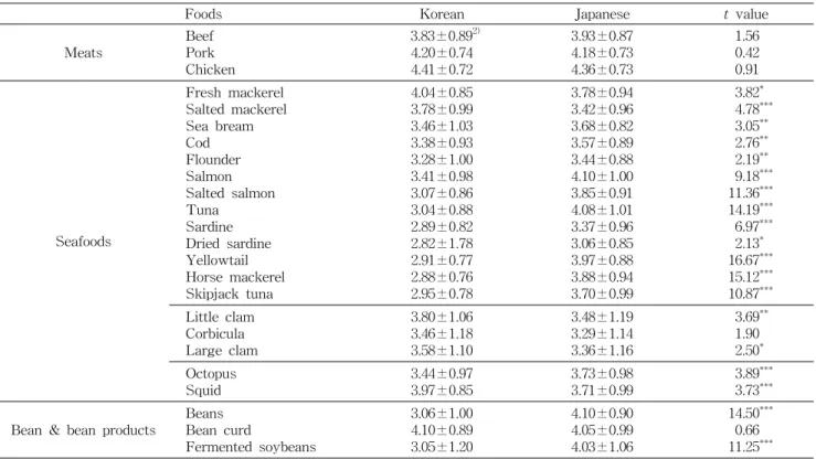 Table  4.  Preference  for  meats,  seafoods  and  beans  &amp;  bean  products 1)