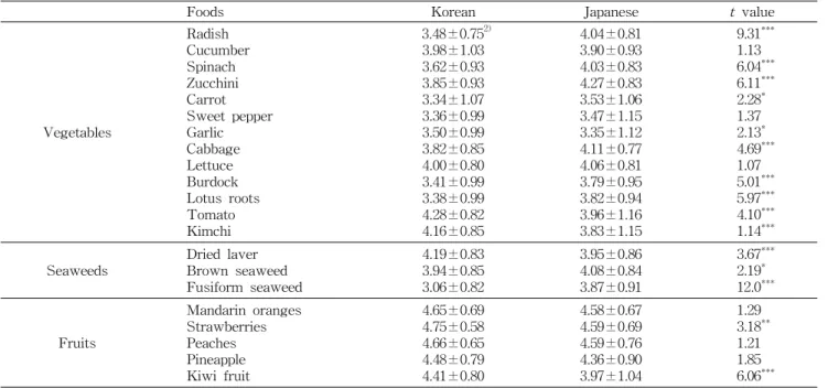 Table  6.  Preference  for  vegetables,  seaweeds  and  fruits 1)