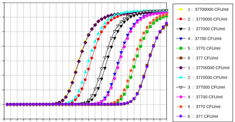 Fig.  1.  Detection  limit  of  Salmonella  Ty- Ty-phimurium  by  real-time  PCR  in  buffered  peptone  water