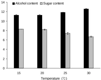 Fig.  2.  Titratable  acidity  and  pH  of  tomato  wine  fermented  with  different  yeasts  at  25 o C  for  3  days