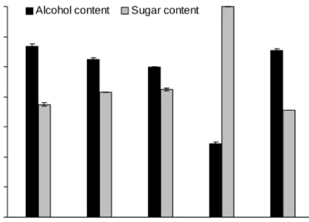 Fig.  6.  Titratable  acidity  and  pH  of  tomato  wine  fermented  with  S.  bayanus  Lalvin  EC-1118  and  different  sugars  at  25 o C  for  3  days