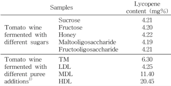 Table  1.  Lycopene  content  of  tomato  must  and  tomato  wine  fermented  with  S
