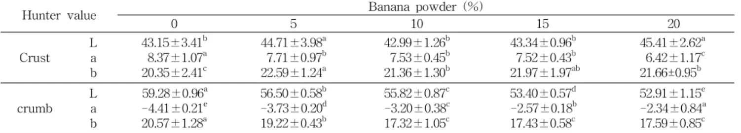 Table  7.  Hunter's  color  value  of  sponge  cake  added  with  banana  powder
