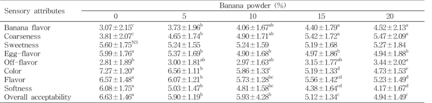 Table  9.  Sensory  characteristics  of  sponge  cake  added  with  banana  powder