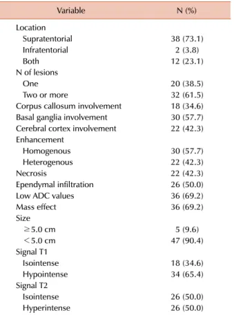 Table 2. MRI features of the 52 patients.