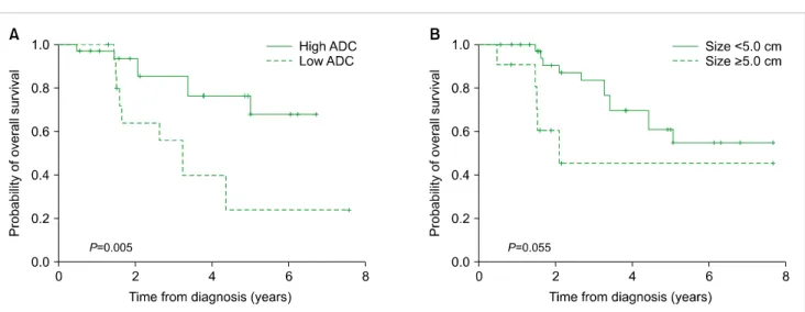 Fig. 1. Kaplan-Meier curves for overall survival (OS). Patients with low ADC had lower OS ( P =0.005) (A), while patients with tumors measuring  less than 5 cm exhibited a tendency toward better OS ( P =0.055) (B).