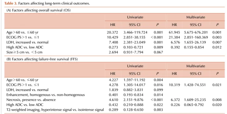Table 3. Factors affecting long-term clinical outcomes.
