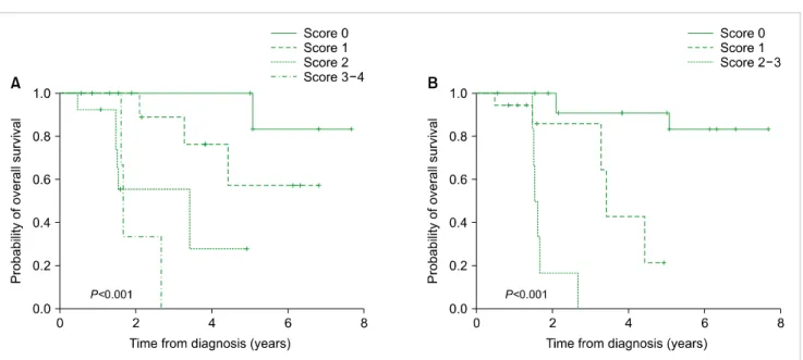 Fig. 3. Modified prognostic scoring system. The prognostic scoring system comprising old age, ECOG PS, and LDH (A) and the modified scoring  system comprising old age, ECOG PS, LDH, and ADC (B).