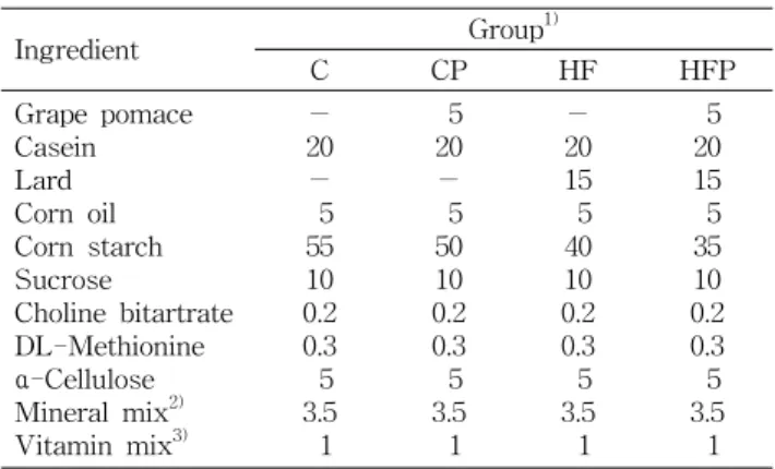 Table  1.  Composition  of  experimental  diets                          (%)   Ingredient Group 1) C CP HF HFP   Grape  pomace   Casein   Lard   Corn  oil   Corn  starch   Sucrose   Choline  bitartrate   DL-Methionine   α-Cellulose   Mineral  mix 2)   Vita