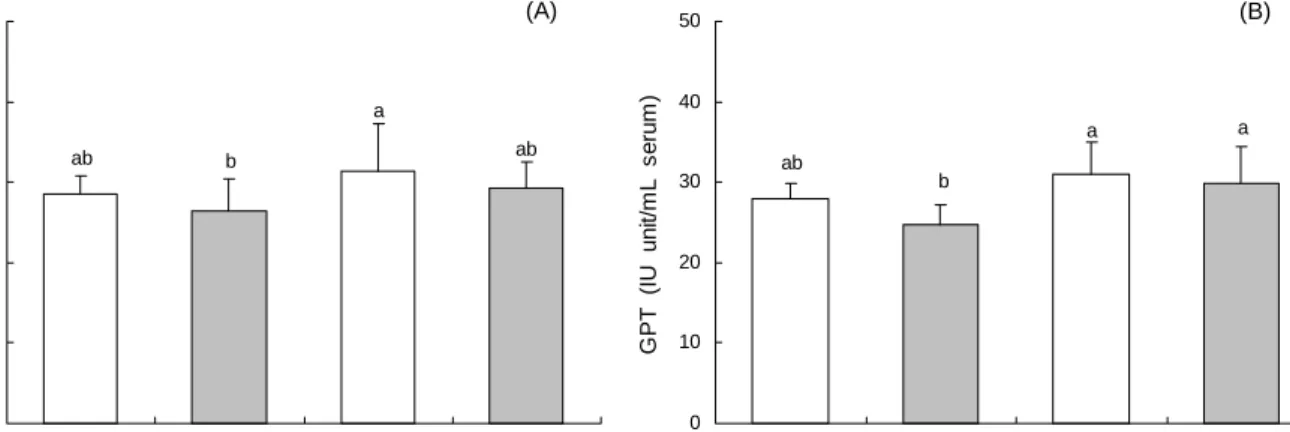 Fig.  1.  Effect  of  dietary  supplementation  of  grape  pomace  on  serum  activities  of  GOT  (A)  and  GPT  (B)  in  rats  fed  a  normal  or  high  fat  diet