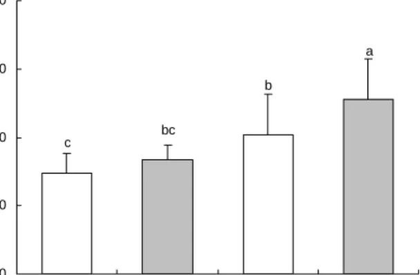 Fig.  3.  Effect  of  dietary  supplementation  of  grape  pomace  on  fecal  concentration  of  cholesterol  and  coprostanone  in  rats  fed  a  normal  or  high  fat  diet