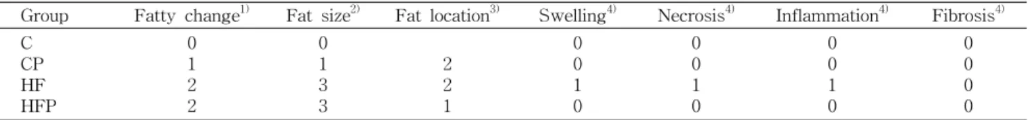 Table  4.  Histopathologic  findings  of  liver  in  rats  fed  a  normal  or  high  fat  diet