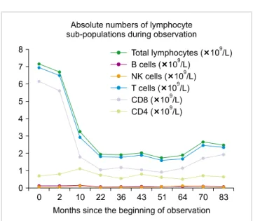 Fig. 2. Graph detailing variations in lymphocyte numbers during  observation. 