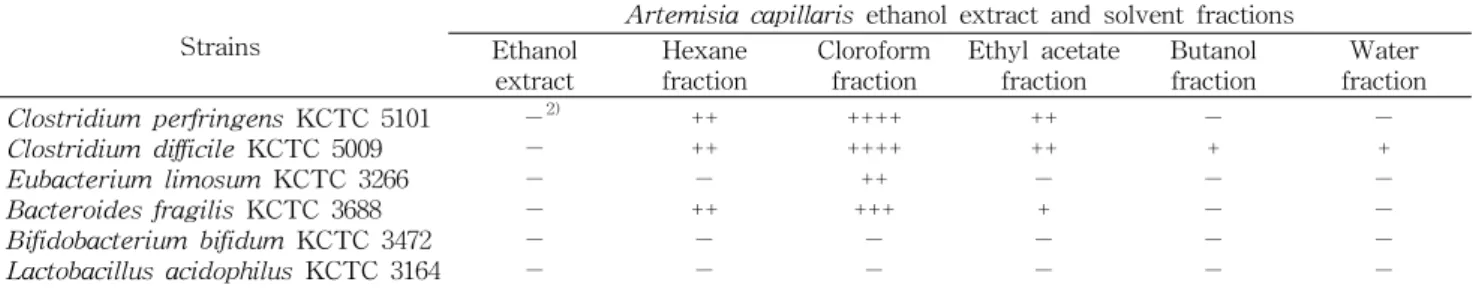 Table  1.  Antimicrobial  activity  of  Artemisia  capillaris  ethanol  extract  and  solvent  fractions  by  the  paper  disc  method 1) (concentration:  50  mg/mL)