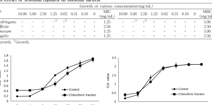 Table  2.  Minimum  inhibitory  concentration  (MIC)  and  Minimum  bactericidal  concentration  (MBC)  of  chloroform  fraction  from  ethanol  extract  of  Artemisia  capillaris  on  intestinal  bacteria