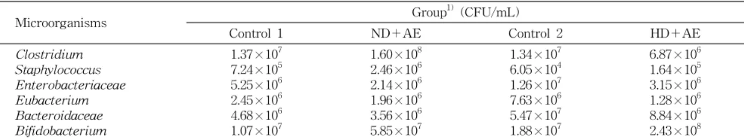 Table  3.  Heated  stability  and  pH  stability  of  chloroform  frac- frac-tion  of  Artemisia  capillaris  by  paper  disc  method