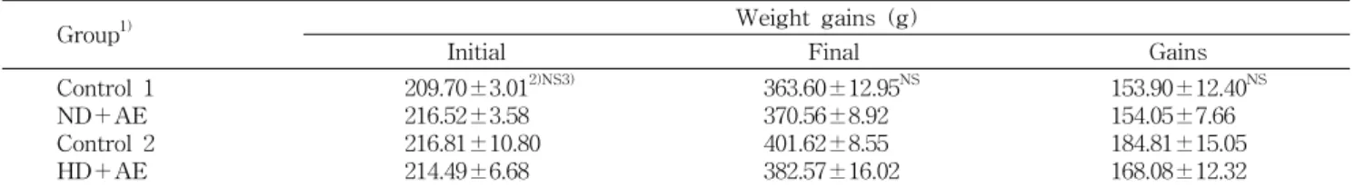 Table  6.  The  body  weight  gain  and  food  intake  of  the  rats  fed  with  Artemisia  capillaris  ethanol  extract  during  six  weeks