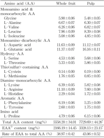 Table  4.  Total  phenolic  and  flavonoid  contents  in  water  and  ethanol  extracts  from  whole  fruit  and  pulp  of  lyophilized  sweet  persimmons                                        (mg/g,  dried  extracts) Sample  code 1)   Phenolic  content F