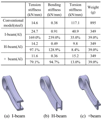 Table 2 Comparison  between conventional and  various weight reduction model